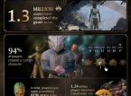 1,24 miljoen Baldur's Gate III spelers zijn veranderd in een bewust kaaswiel